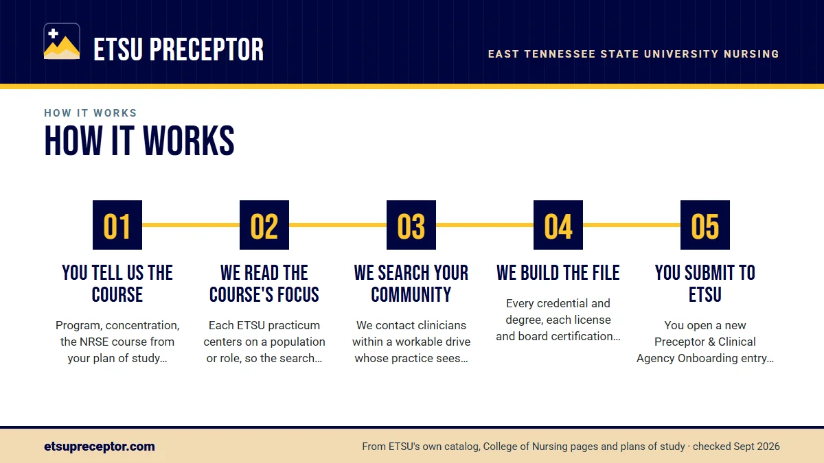Numbered steps. The process, step by step: 1 You tell us the course; 2 We read the course's focus; 3 We search your community; 4 We build the file; 5 You submit to ETSU.