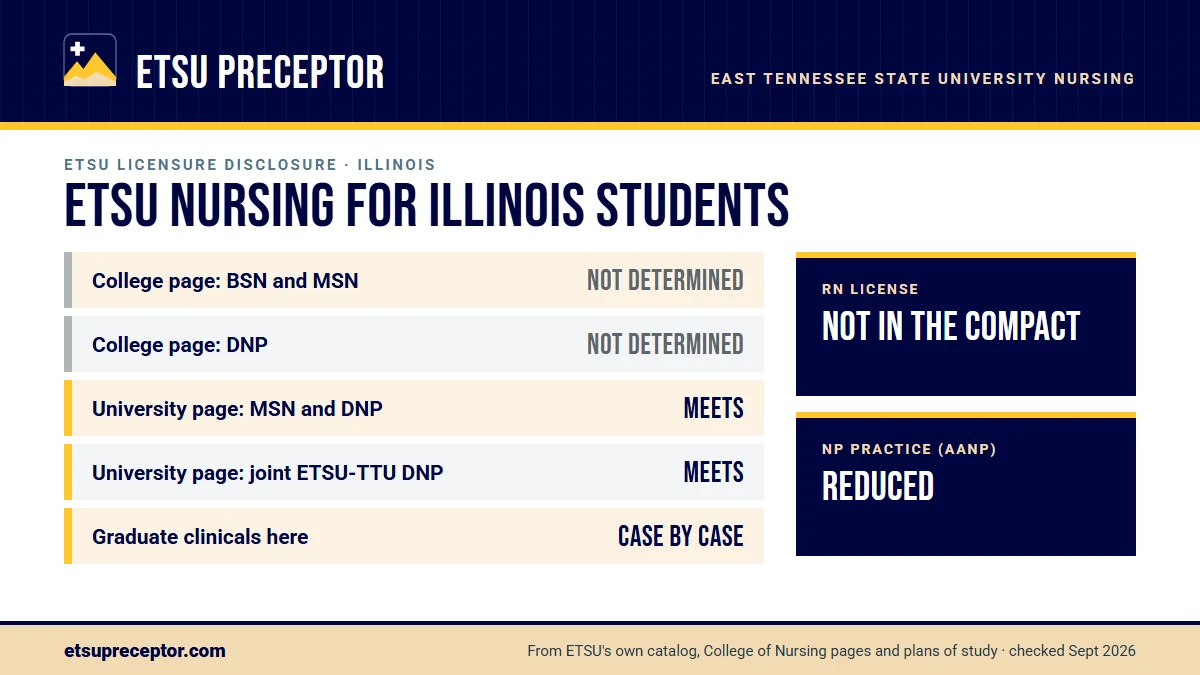 ETSU nursing licensure disclosures for Illinois. College of Nursing page: BSN and MSN not determined, DNP not determined; university consumer page: MSN and DNP meets. Graduate clinicals outside Tennessee are decided case by case. RN license: not in the compact. NP practice: reduced.