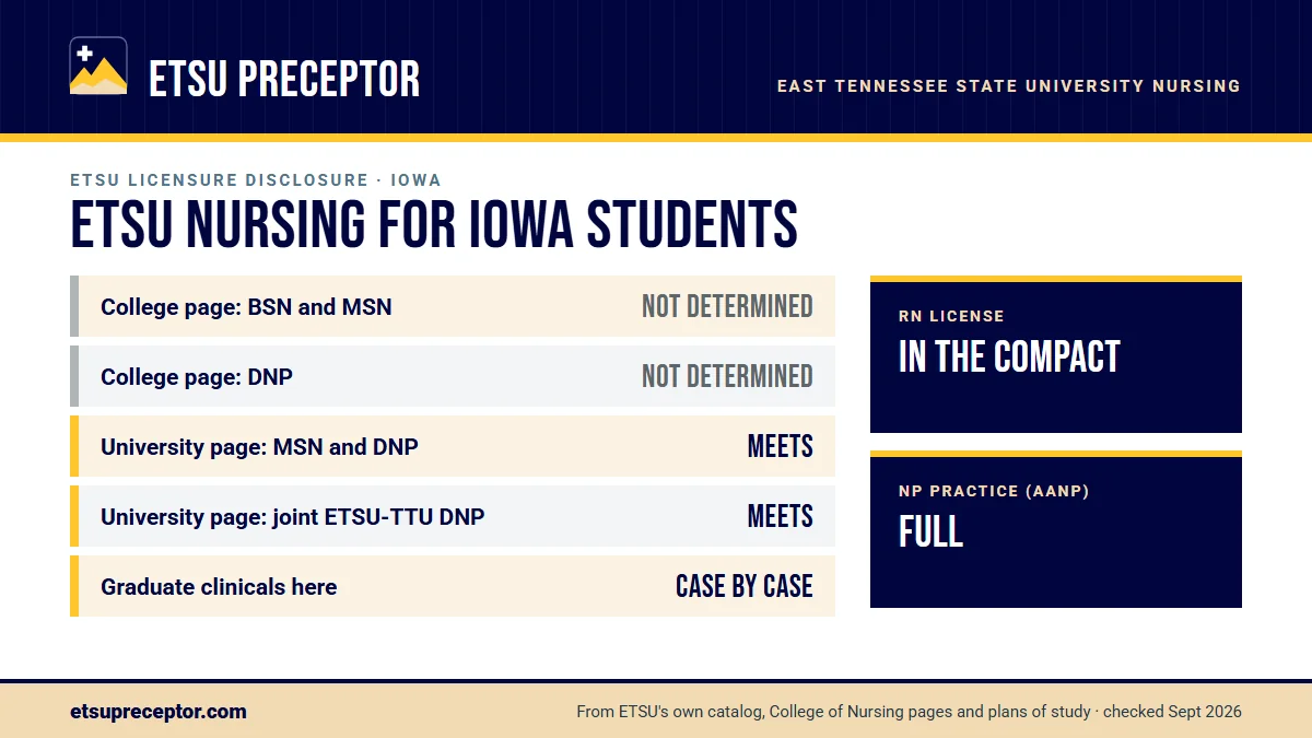 ETSU nursing licensure disclosures for Iowa. College of Nursing page: BSN and MSN not determined, DNP not determined; university consumer page: MSN and DNP meets. Graduate clinicals outside Tennessee are decided case by case. RN license: in the compact. NP practice: full.