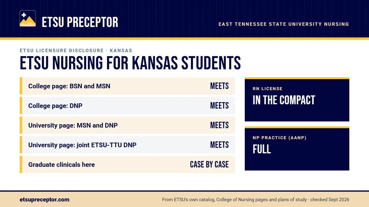 ETSU nursing licensure disclosures for Kansas. College of Nursing page: BSN and MSN meets, DNP meets; university consumer page: MSN and DNP meets. Graduate clinicals outside Tennessee are decided case by case. RN license: in the compact. NP practice: full.