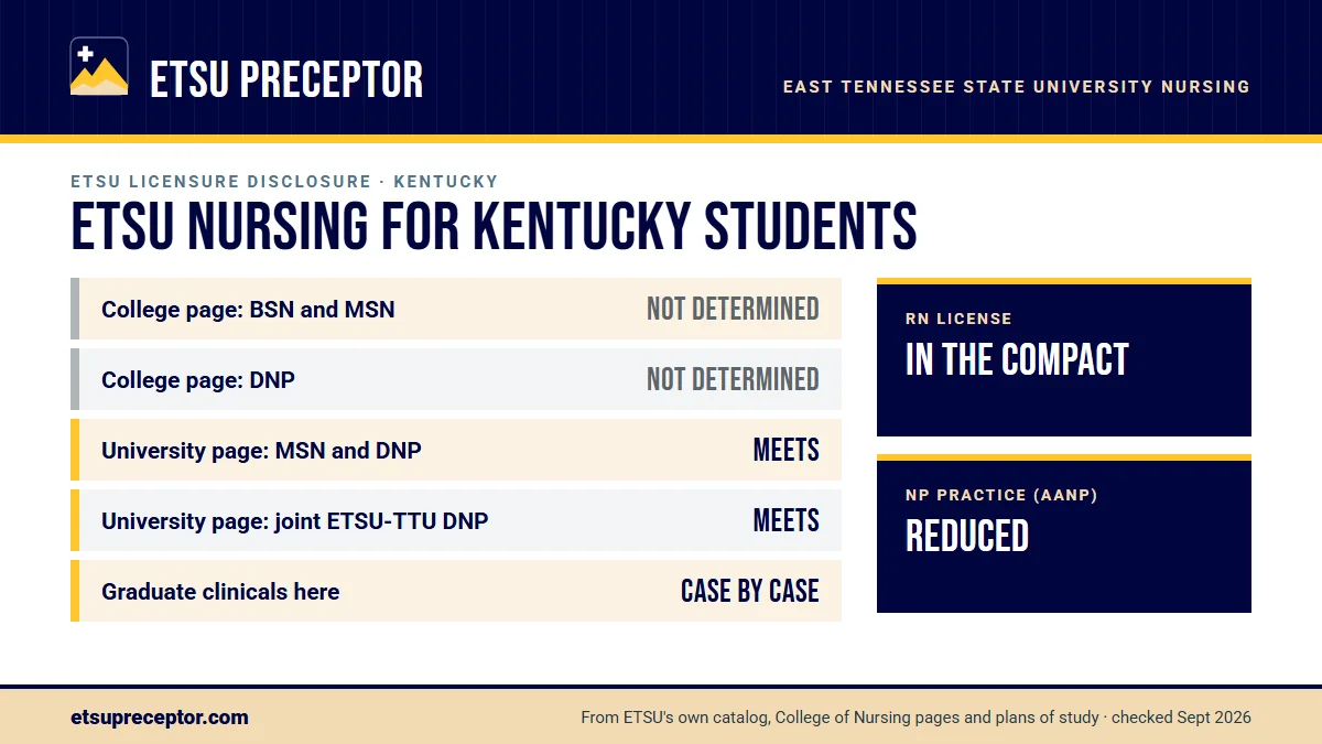 ETSU nursing licensure disclosures for Kentucky. College of Nursing page: BSN and MSN not determined, DNP not determined; university consumer page: MSN and DNP meets. Graduate clinicals outside Tennessee are decided case by case. RN license: in the compact. NP practice: reduced.