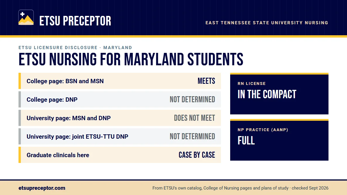ETSU nursing licensure disclosures for Maryland. College of Nursing page: BSN and MSN meets, DNP not determined; university consumer page: MSN and DNP does not meet. Graduate clinicals outside Tennessee are decided case by case. RN license: in the compact. NP practice: full.