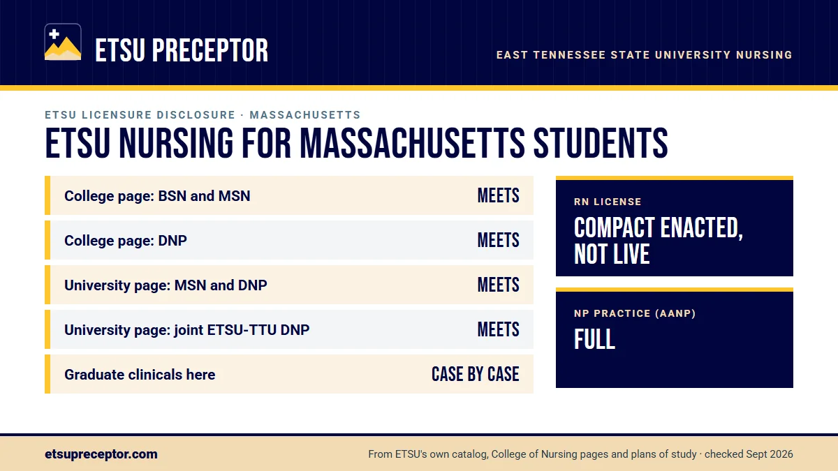 ETSU nursing licensure disclosures for Massachusetts. College of Nursing page: BSN and MSN meets, DNP meets; university consumer page: MSN and DNP meets. Graduate clinicals outside Tennessee are decided case by case. RN license: compact enacted, not live. NP practice: full.