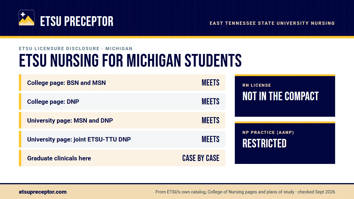 ETSU nursing licensure disclosures for Michigan. College of Nursing page: BSN and MSN meets, DNP meets; university consumer page: MSN and DNP meets. Graduate clinicals outside Tennessee are decided case by case. RN license: not in the compact. NP practice: restricted.