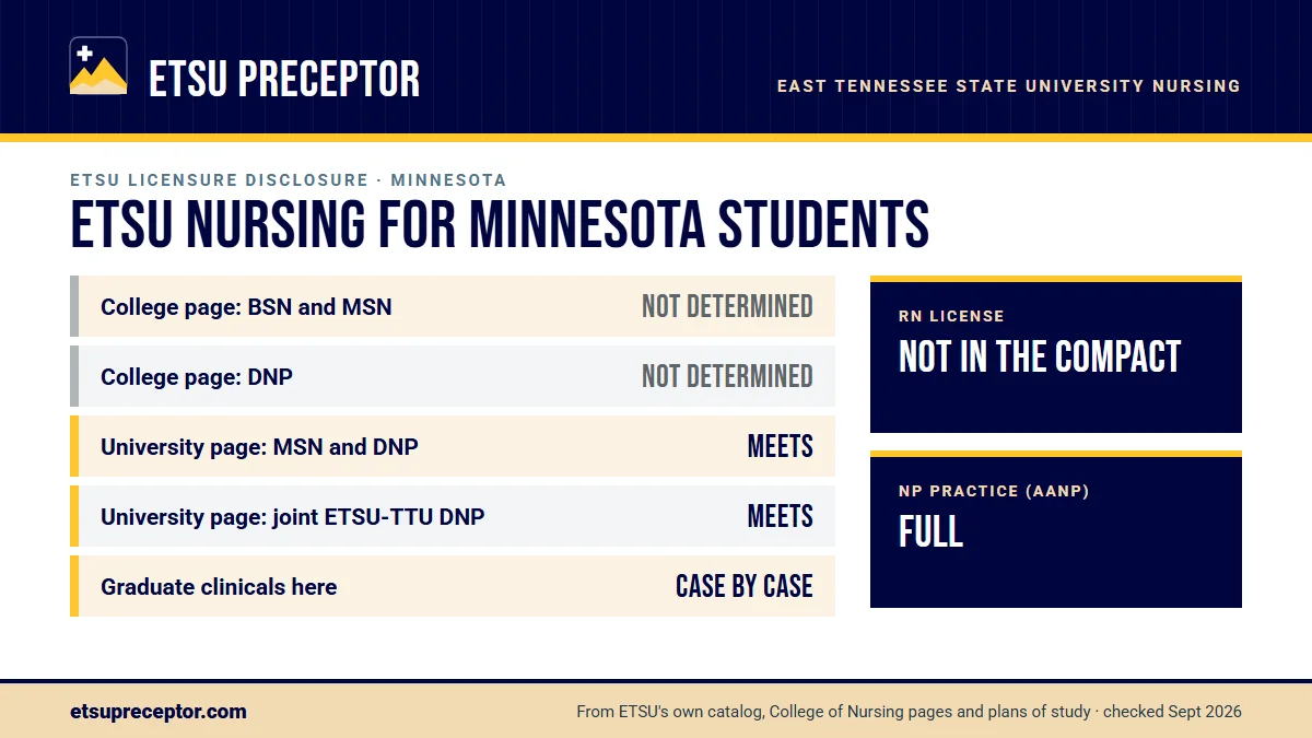 ETSU nursing licensure disclosures for Minnesota. College of Nursing page: BSN and MSN not determined, DNP not determined; university consumer page: MSN and DNP meets. Graduate clinicals outside Tennessee are decided case by case. RN license: not in the compact. NP practice: full.