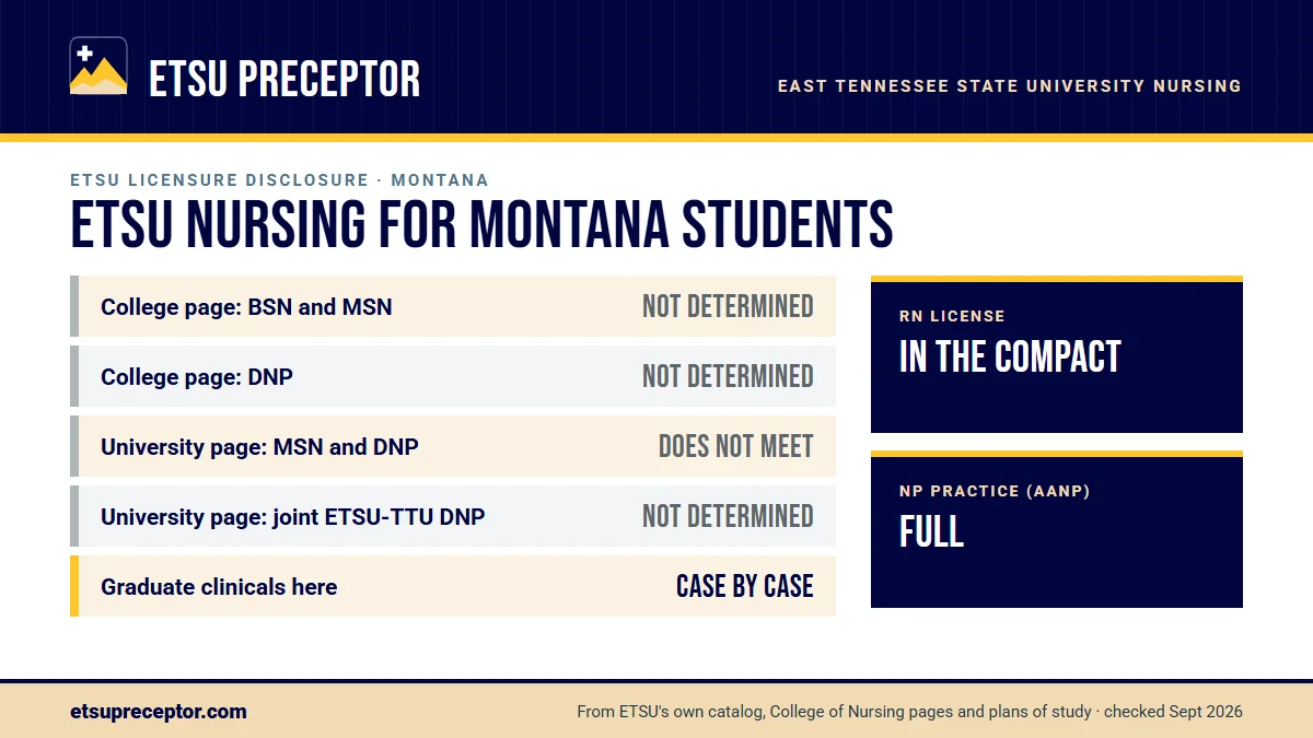ETSU nursing licensure disclosures for Montana. College of Nursing page: BSN and MSN not determined, DNP not determined; university consumer page: MSN and DNP does not meet. Graduate clinicals outside Tennessee are decided case by case. RN license: in the compact. NP practice: full.
