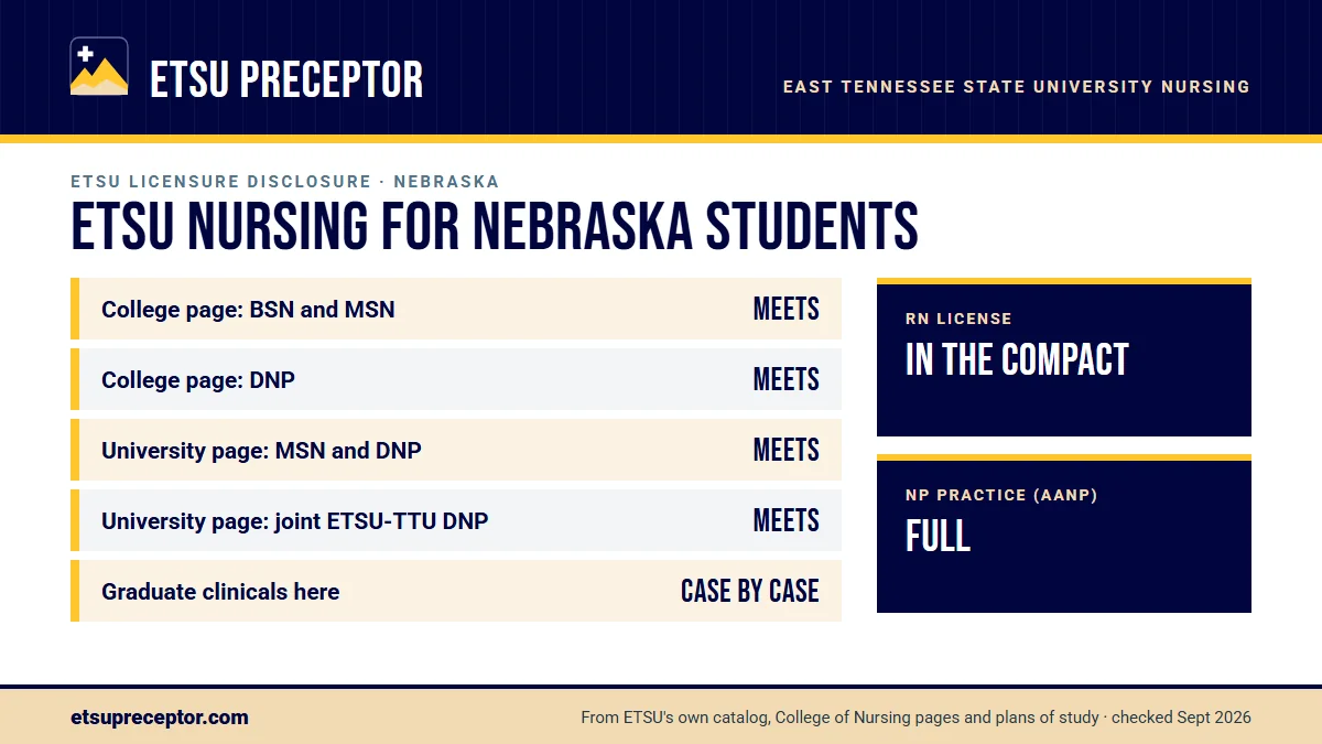 ETSU nursing licensure disclosures for Nebraska. College of Nursing page: BSN and MSN meets, DNP meets; university consumer page: MSN and DNP meets. Graduate clinicals outside Tennessee are decided case by case. RN license: in the compact. NP practice: full.