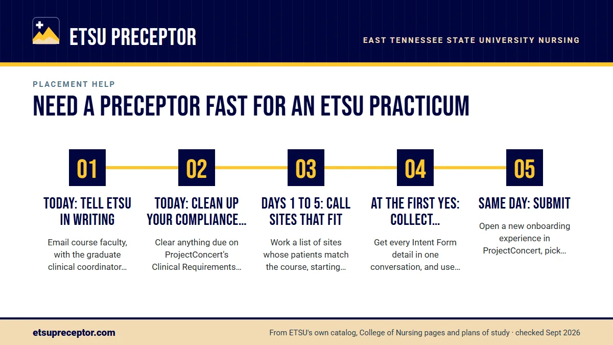Numbered steps. A fast-track plan: 1 Today: tell ETSU in writing; 2 Today: clean up your compliance file; 3 Days 1 to 5: call sites that fit; 4 At the first yes: collect everything once; 5 Same day: submit.