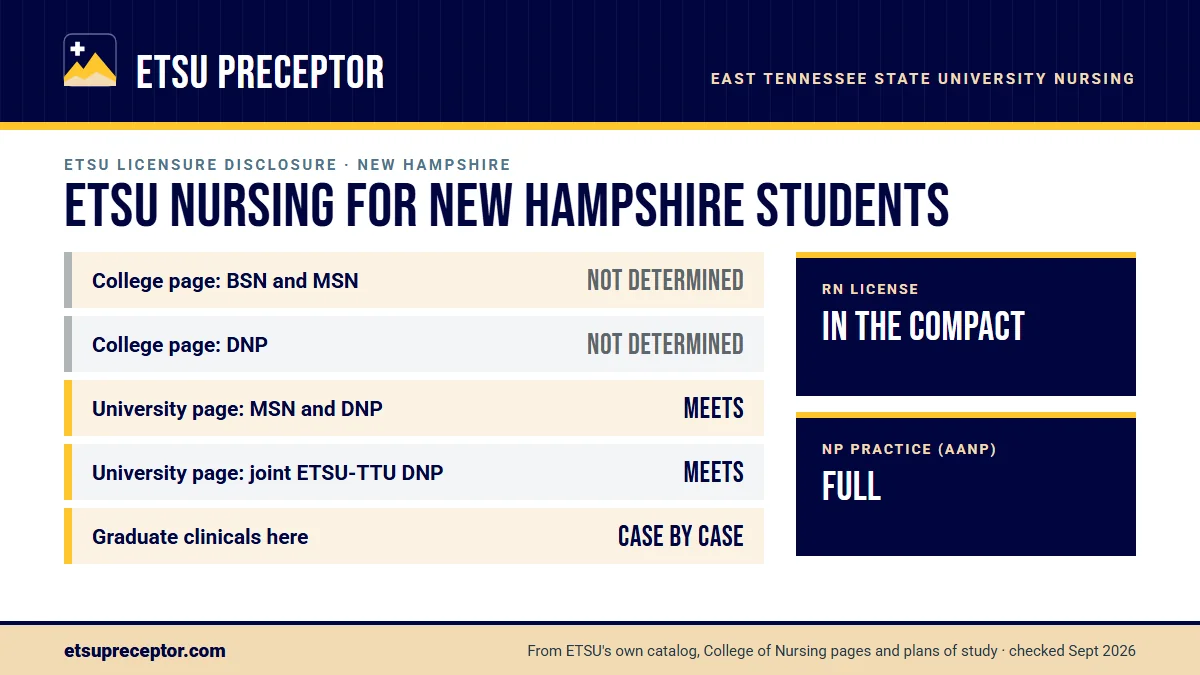ETSU nursing licensure disclosures for New Hampshire. College of Nursing page: BSN and MSN not determined, DNP not determined; university consumer page: MSN and DNP meets. Graduate clinicals outside Tennessee are decided case by case. RN license: in the compact. NP practice: full.