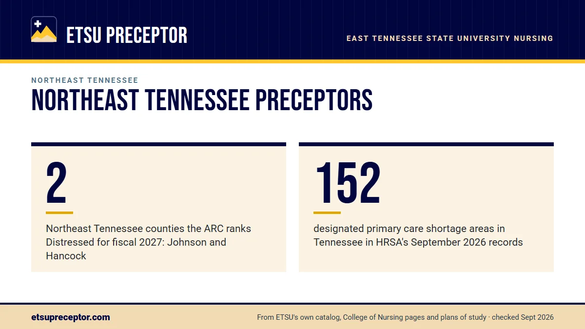 Northeast Tennessee preceptors. 2: Northeast Tennessee counties the ARC ranks Distressed for fiscal 2027: Johnson and Hancock; 152: designated primary care shortage areas in Tennessee in HRSA's September 2026 records.