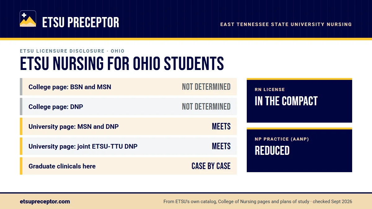 ETSU nursing licensure disclosures for Ohio. College of Nursing page: BSN and MSN not determined, DNP not determined; university consumer page: MSN and DNP meets. Graduate clinicals outside Tennessee are decided case by case. RN license: in the compact. NP practice: reduced.
