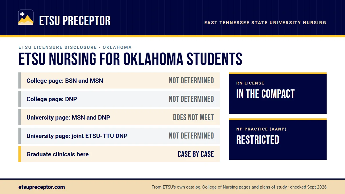 ETSU nursing licensure disclosures for Oklahoma. College of Nursing page: BSN and MSN not determined, DNP not determined; university consumer page: MSN and DNP does not meet. Graduate clinicals outside Tennessee are decided case by case. RN license: in the compact. NP practice: restricted.