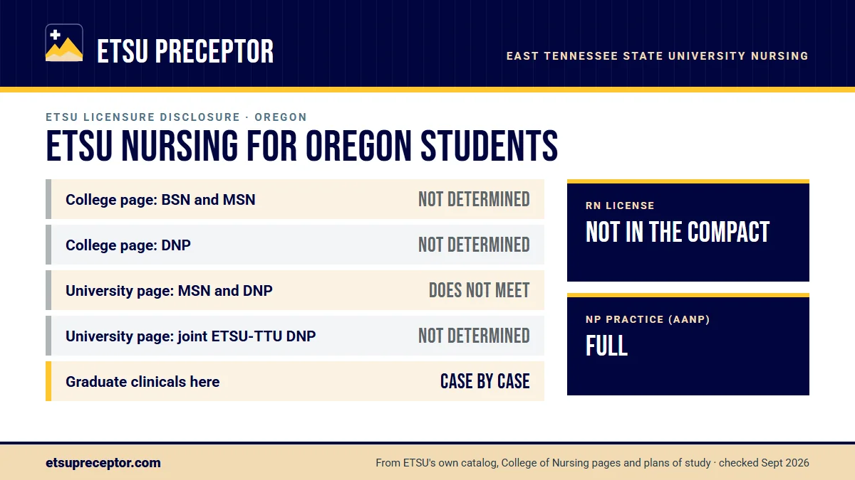 ETSU nursing licensure disclosures for Oregon. College of Nursing page: BSN and MSN not determined, DNP not determined; university consumer page: MSN and DNP does not meet. Graduate clinicals outside Tennessee are decided case by case. RN license: not in the compact. NP practice: full.