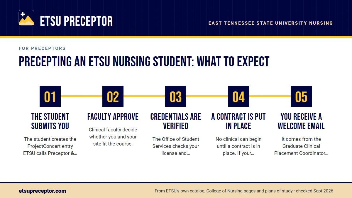 Numbered steps. From yes to the first clinical day: 1 The student submits you; 2 Faculty approve; 3 Credentials are verified; 4 A contract is put in place; 5 You receive a welcome email.