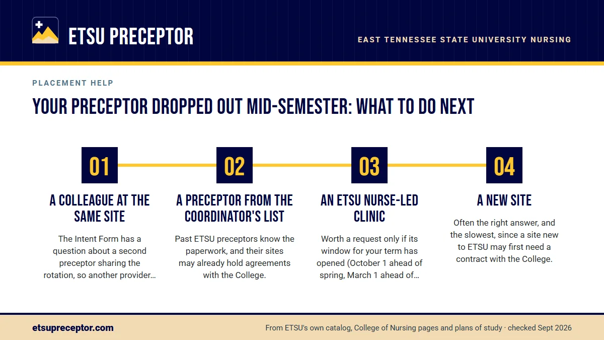 Numbered steps. The fastest replacements, in order: 1 A colleague at the same site; 2 A preceptor from the coordinator's list; 3 An ETSU nurse-led clinic; 4 A new site.