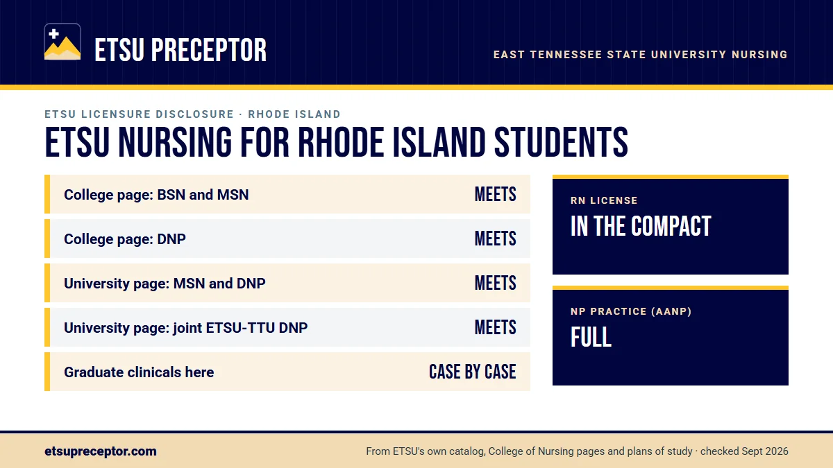 ETSU nursing licensure disclosures for Rhode Island. College of Nursing page: BSN and MSN meets, DNP meets; university consumer page: MSN and DNP meets. Graduate clinicals outside Tennessee are decided case by case. RN license: in the compact. NP practice: full.
