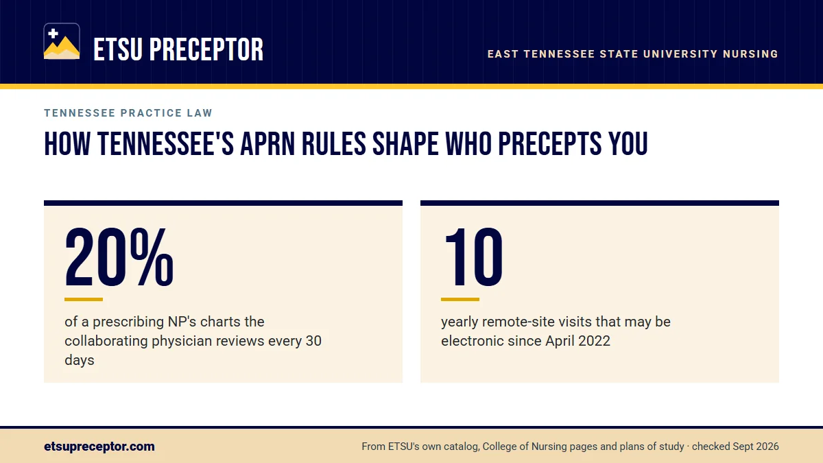 How Tennessee's APRN rules shape who precepts you. 20%: of a prescribing NP's charts the collaborating physician reviews every 30 days; 10: yearly remote-site visits that may be electronic since April 2022.