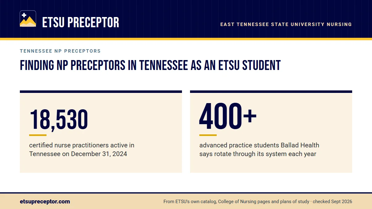 Finding NP preceptors in Tennessee as an ETSU student. 18,530: certified nurse practitioners active in Tennessee on December 31, 2024; 400+: advanced practice students Ballad Health says rotate through its system each year.