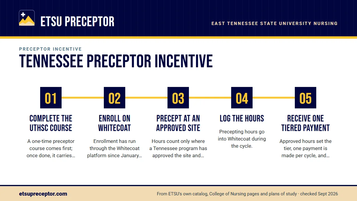 Numbered steps. How it works, step by step: 1 Complete the UTHSC course; 2 Enroll on Whitecoat; 3 Precept at an approved site; 4 Log the hours; 5 Receive one tiered payment.