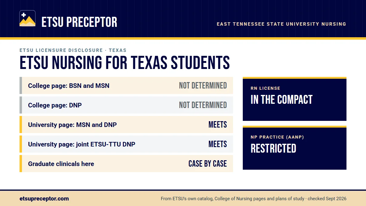 ETSU nursing licensure disclosures for Texas. College of Nursing page: BSN and MSN not determined, DNP not determined; university consumer page: MSN and DNP meets. Graduate clinicals outside Tennessee are decided case by case. RN license: in the compact. NP practice: restricted.