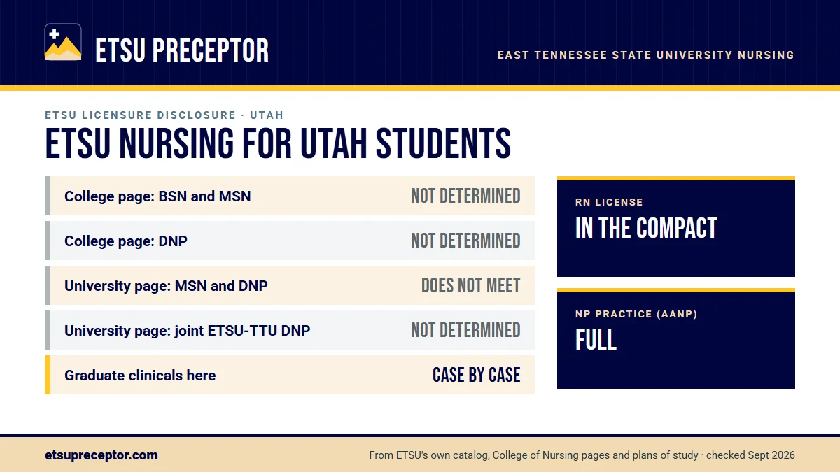 ETSU nursing licensure disclosures for Utah. College of Nursing page: BSN and MSN not determined, DNP not determined; university consumer page: MSN and DNP does not meet. Graduate clinicals outside Tennessee are decided case by case. RN license: in the compact. NP practice: full.
