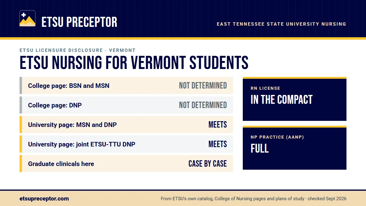 ETSU nursing licensure disclosures for Vermont. College of Nursing page: BSN and MSN not determined, DNP not determined; university consumer page: MSN and DNP meets. Graduate clinicals outside Tennessee are decided case by case. RN license: in the compact. NP practice: full.